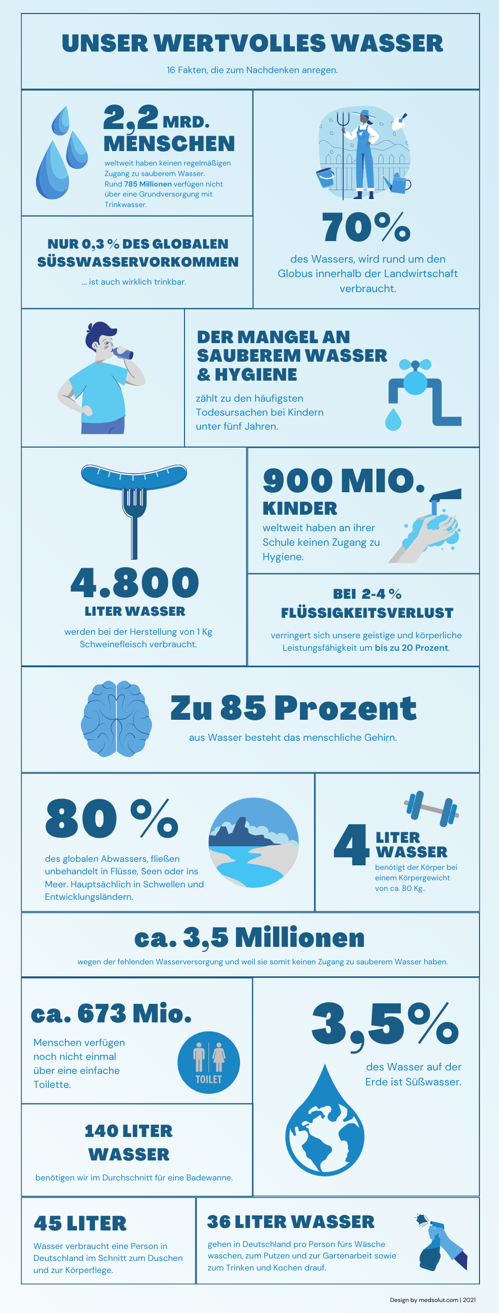 Weltwassertag 2021 MedSolut Infografik